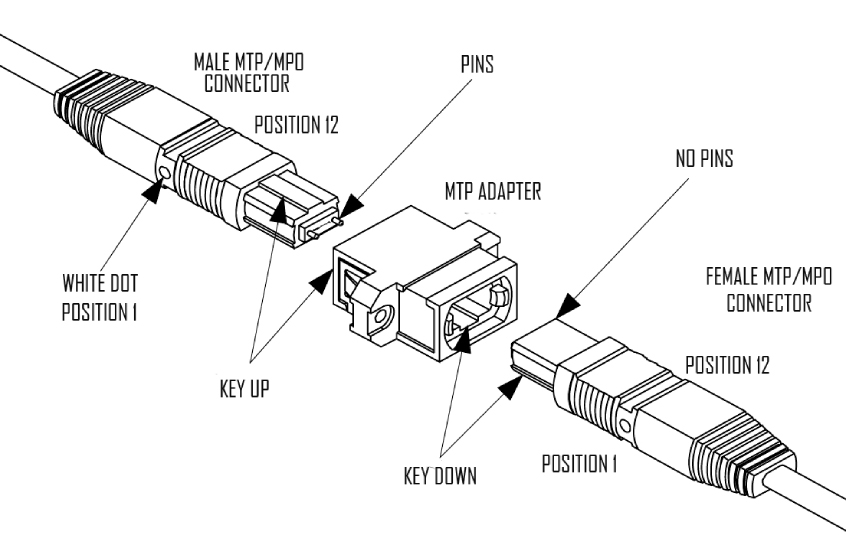 Connecting MTP Connectors